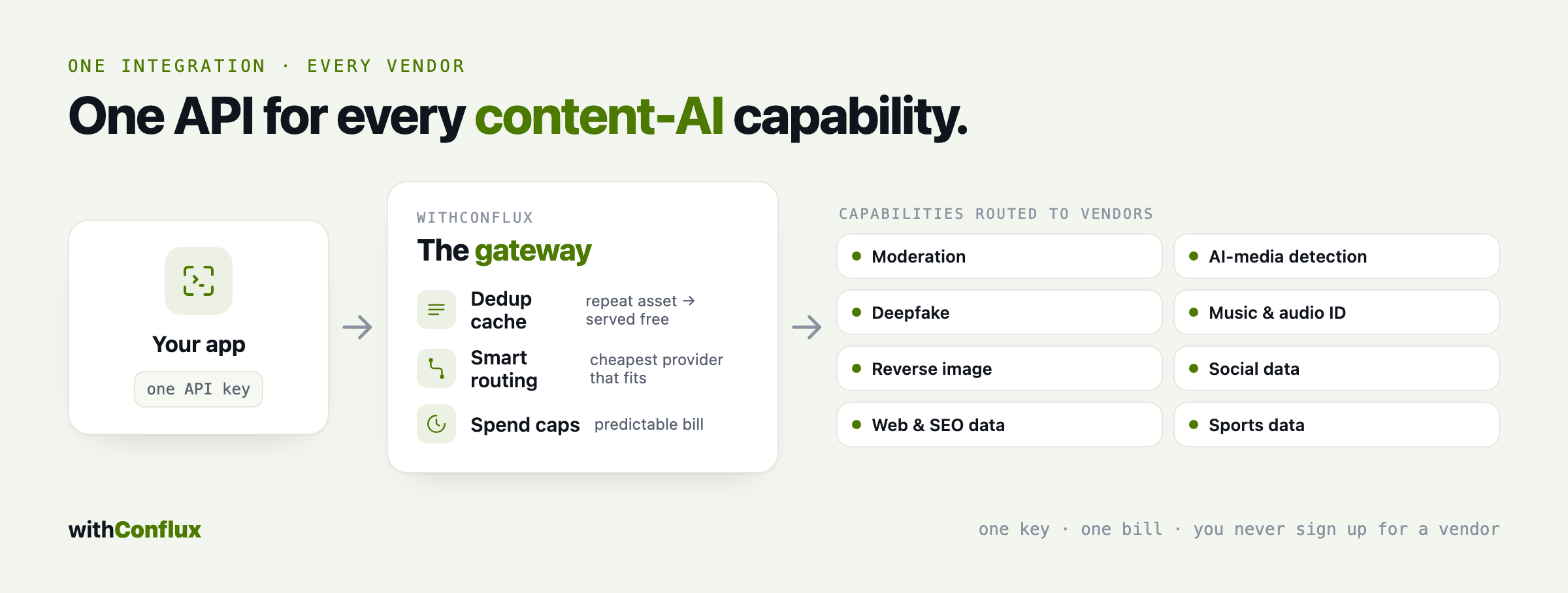 withConflux content-AI gateway: one API key deduped, routed and capped across moderation, AI detection, deepfake, music, reverse image, social, web and sports providers