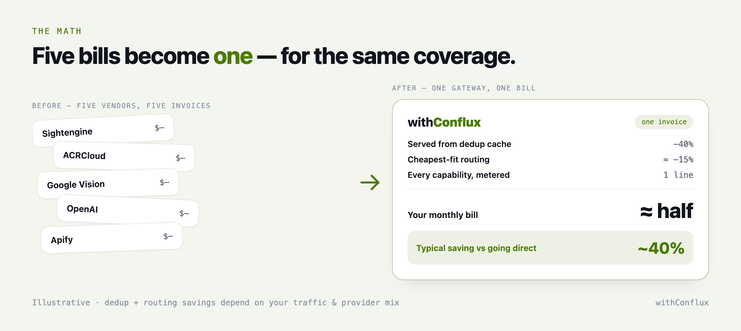 Five separate content-AI vendor bills — Sightengine, ACRCloud, Google Vision, OpenAI, Apify — replaced by one withConflux invoice, about 40% lower
