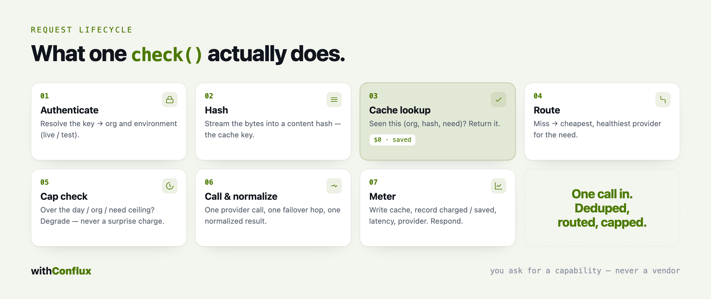 withConflux request lifecycle: authenticate, hash the file, cache lookup, route to the cheapest provider, cap check, call and normalize, then meter